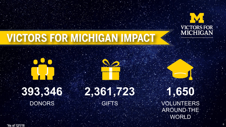 Graphic showing 393-346 donors, 2,361,723 gifts and 1,650 volunteers in Victors for Michigan campaign