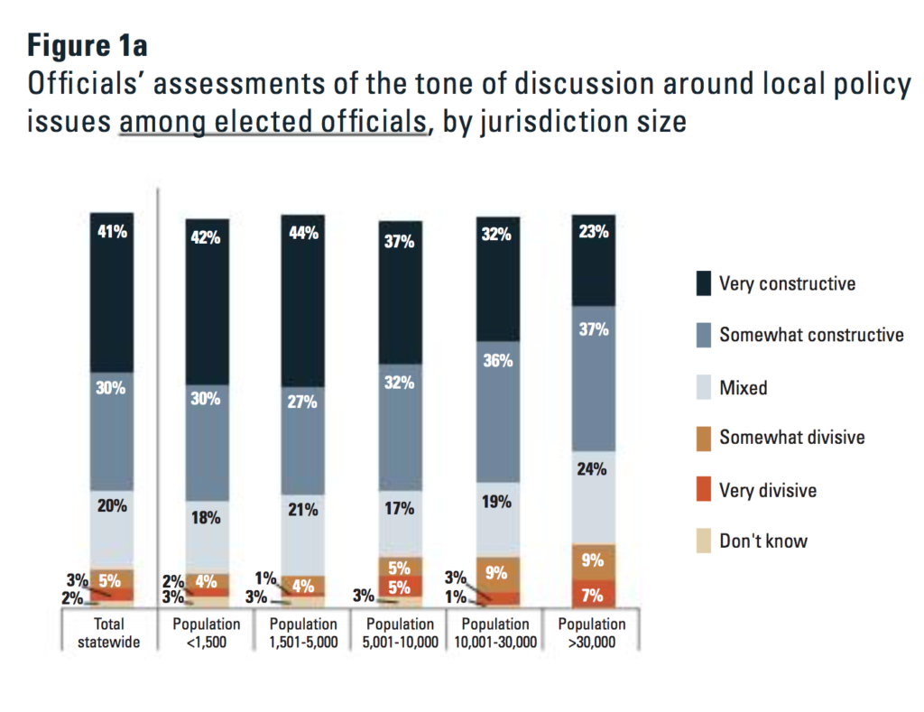 Graph showing the tone of discussion among elected officials. Image credit: Center for Local, State, and Urban Policy