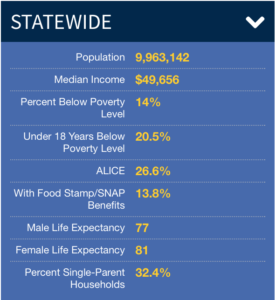 Table showing statistics of the statewide Michigan poverty levels. Image credit: U-M Poverty Solutions