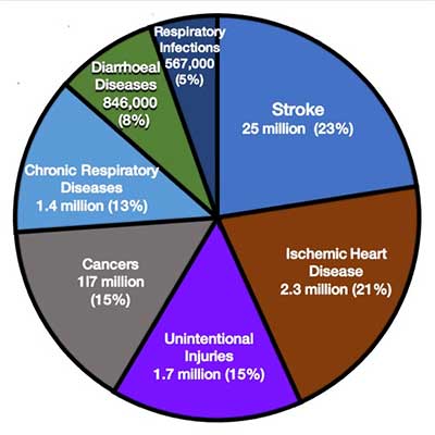 Pie chart: top seven causes of environmental pollution