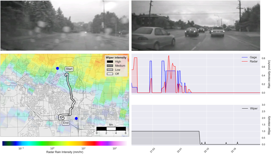 Analysis of a single vehicle trip occurring from 21:46–22:26 on August 11, 2014. The top two panels show video footage during the rainy (left) and dry (right) segments of the trip. The bottom left panel shows a map of the vehicle’s trip, with the wiper intensity indicated by color. A radar overlay shows the average rainfall intensity over the 40-minute time period. Blue circles represent the gages nearest to the vehicle path. The two bottom right panels show the precipitation intensity as estimated by radar and gage measurements (center), and the 1-minute average wiper intensity (bottom). Image courtesy: Scientific Reports