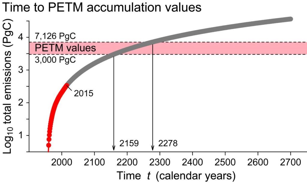 A model for carbon accumulation over time as the sum of carbon emissions, based on the steady increase in emissions and emission rates since 1959. Red circles are annual accumulations through 2015. If the recent trend in emissions continues, we can expect to reach the minimum estimate for PETM-scale carbon accumulation in the year 2159 and the maximum estimate for PETM-scale carbon accumulation in the year 2278. Image credit: AGU/Paleoceanography and Paleoclimatology/Gingerich 2019.
