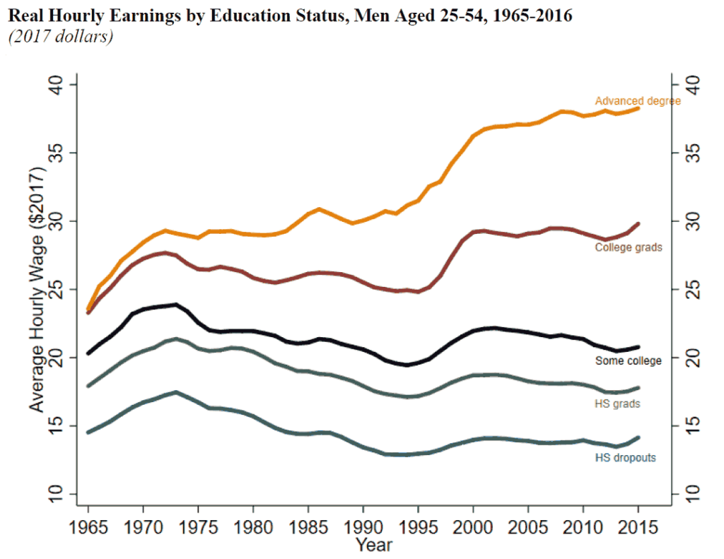 Real hourly earnings by education status, men aged 25-54, 1965-2016