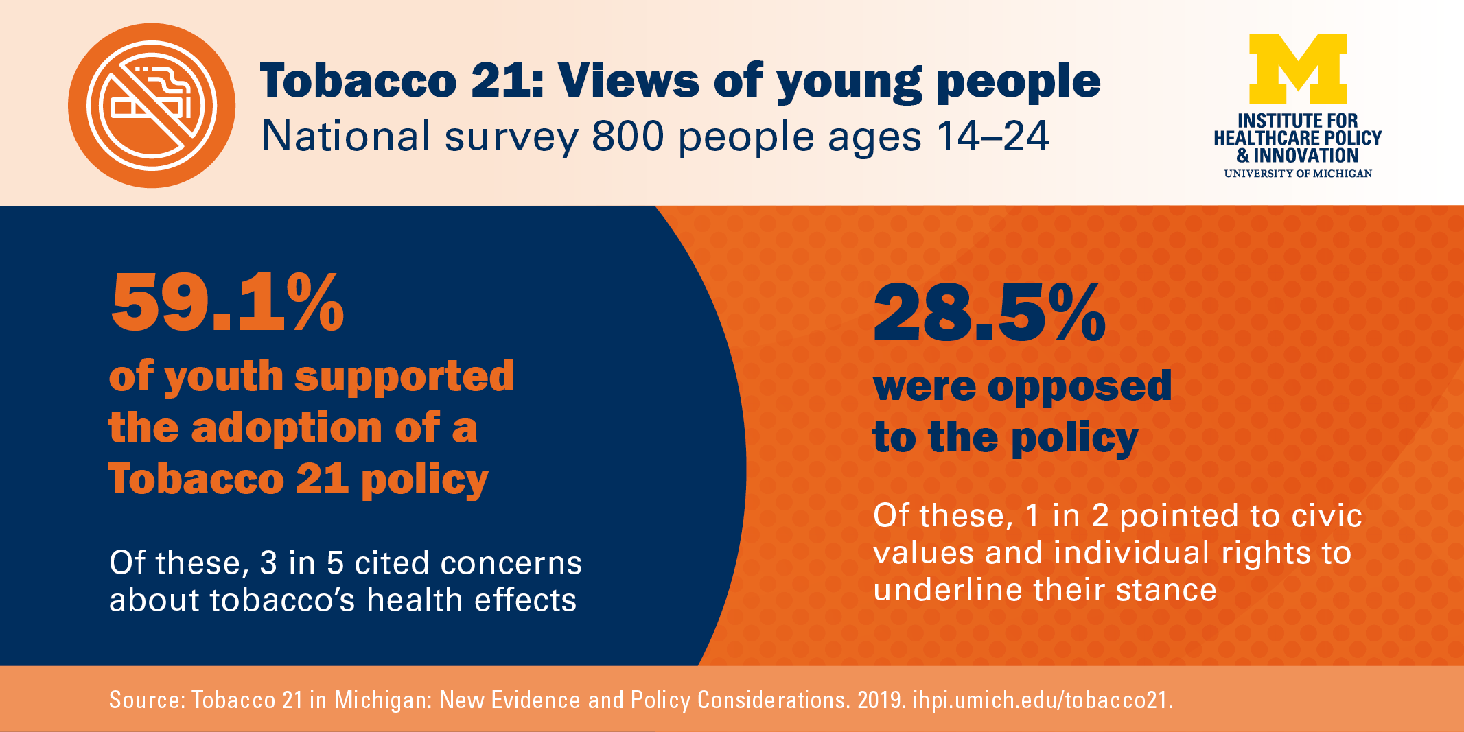 Tobacco 21: Views of young people 59.1% of youth supported the adoption of a Tobacco 21 policy. Of these, 3 in 5 cited concerns about tobacco’s health effects. 28.5% were opposed to the policy. Of these, 1 in 2 pointed to civic values and individual rights to underline their stance. Source: Tobacco 21 in Michigan: New Evidence and Policy Considerations. 2019.