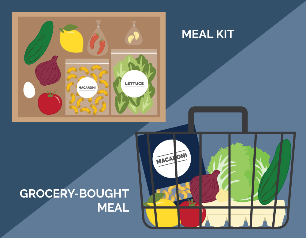 Illustrations of a meal kit and a basket filled with groceries. Illustration credit: Kaitlyn Beukema