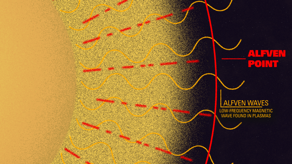 Graphic depicting Alfven waves from the sun.