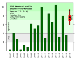 Lake Erie harmful algal bloom forecasts since 2002. Image credit: NOAA