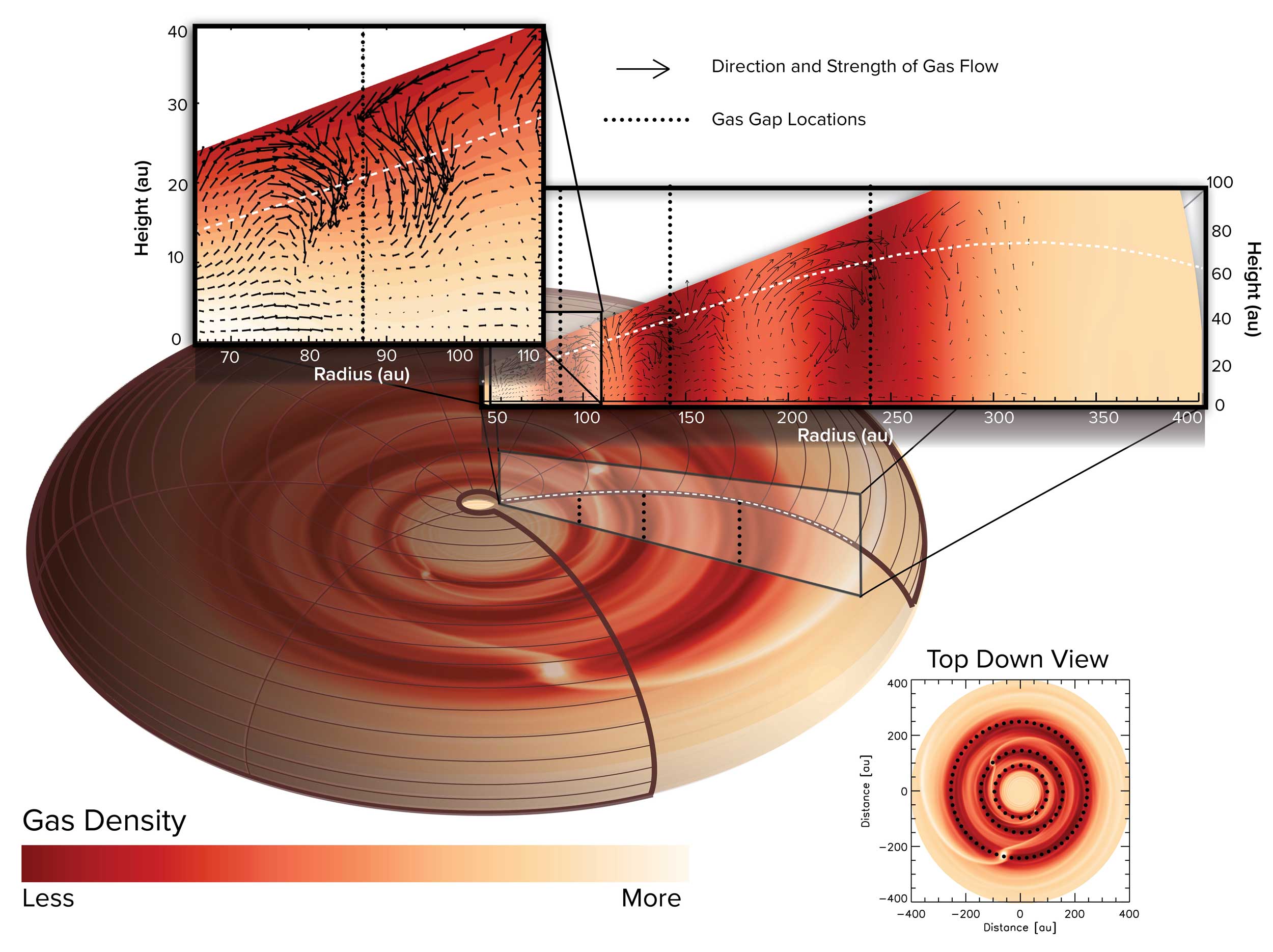 A computer simulation showed that the patterns of gas flows are unique and are most likely caused by planets in three locations in the disk. Planets in orbit around the star push the gas and dust aside, opening gaps. The gas above the gaps collapses into it like a waterfall, causing a rotational flow of gas in the disk. Image credit: ALMA (ESO/NAOJ/NRAO), J. Bae; NRAO/AUI/NSF, S. Dagnello