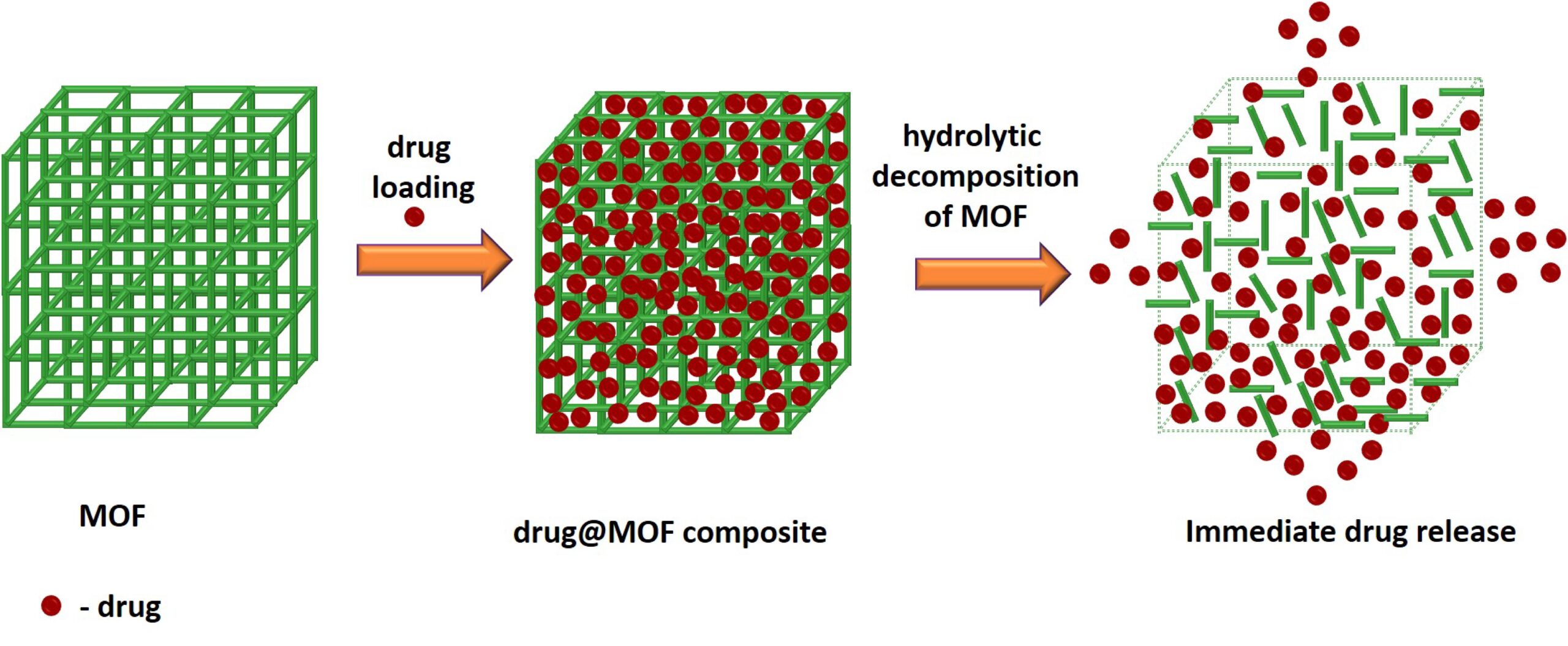 Pictured is a schematic representation of a drug encapsulated into the MOF, followed by the immediate release of the drug from its composite. Image courtesy Adam Matzger and Suresh Kuruthu