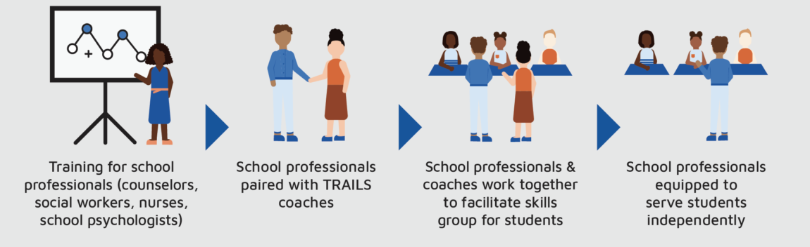 Graphic of TRAILS program