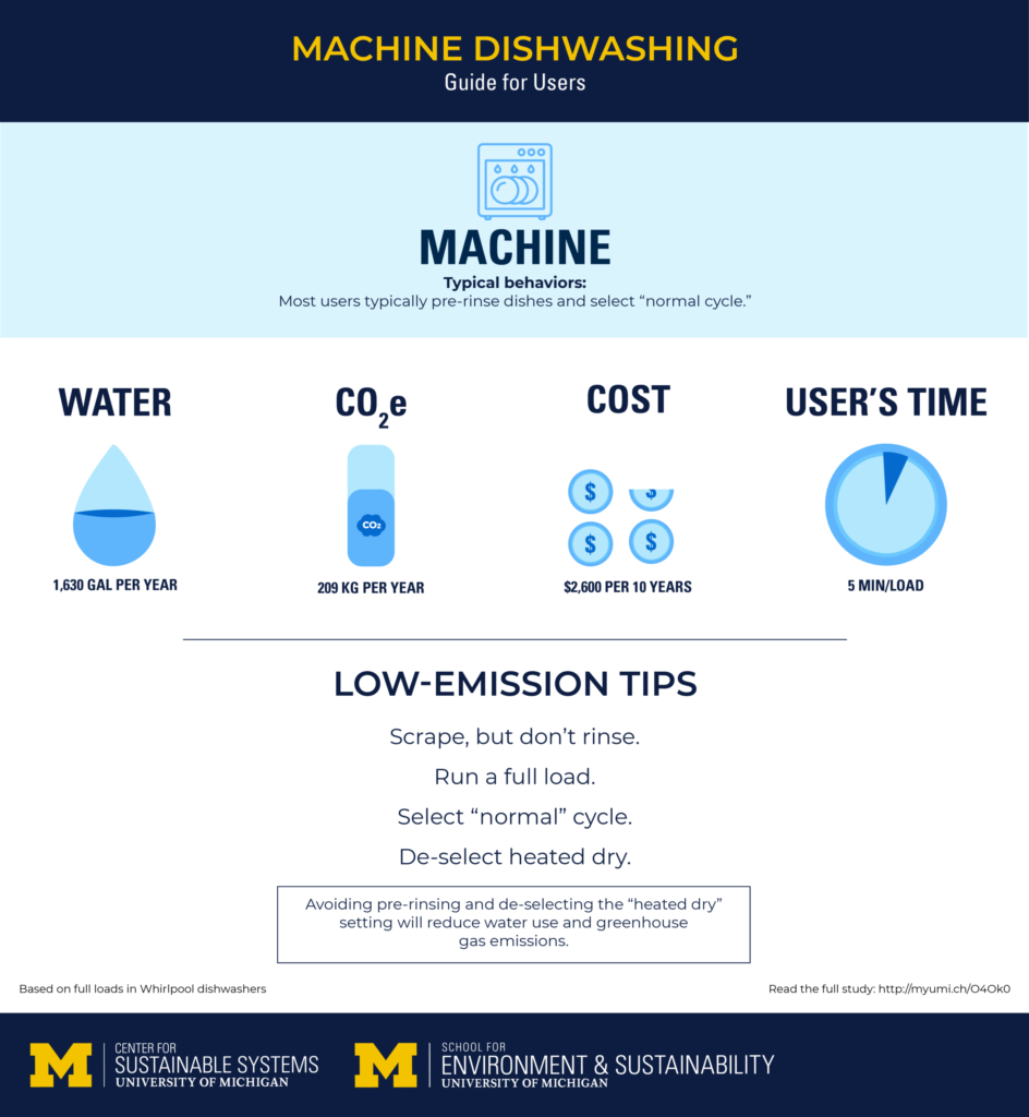 Typical behaviors and low-emission tips for machine dishwashing. Credit: Center for Sustainable Systems at SEAS