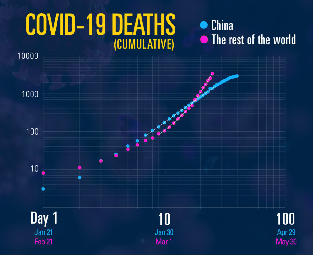 The deaths in China changed from exponential (curved) growth to the straight line of a power law before tapering off. Meanwhile, deaths outside China continue to follow an exponential curve. This shows that while the virus is being successfully managed in China, it is essentially uncontrolled in the rest of the world. Robert and Anna Ziff applied logarithmic scales to both the days axis and the death axis to make the difference between exponential and power law growth easier to see. Data source: World Health Organization. Image credit: Steve Alvey/University of Michigan Engineering