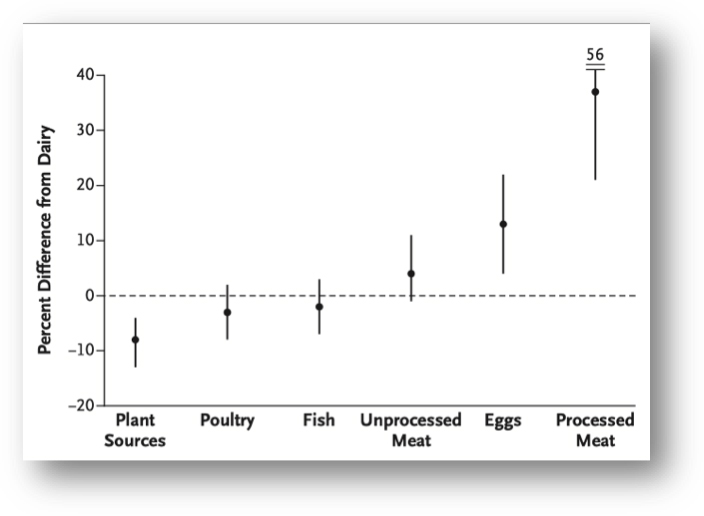 Graph re: health and dairy
