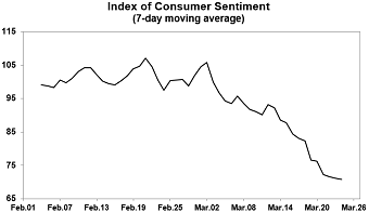 Image credit: UniveConsumer sentiment dropped 11.9 Index-points in March, the fourth largest one-month decline in nearly a half century. Image credit: University of Michigan Surveys of Consumersrsity of Michigan Surveys of Consumers