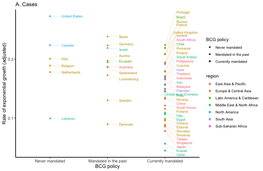 The charts show the growth rate of coronavirus cases and deaths in various countries based on whether Bacillus Calmette-Guérin (BCG) vaccination -- or a tuberculosis (TB) vaccination -- was mandated or not.