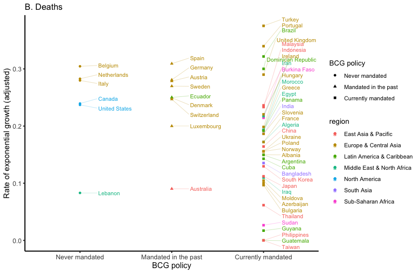The charts show the growth rate of coronavirus cases and deaths in various countries based on whether Bacillus Calmette-Guérin (BCG) vaccination -- or a tuberculosis (TB) vaccination -- was mandated or not.