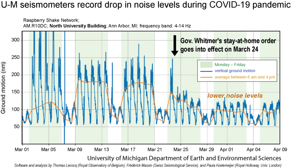 Data from a seismometer on the U-M Central Campus shows a sharp drop in ground vibrations after Michigan Gov. Gretchen Whitmer's stay-at-home executive order went into effect on March 24. Image credit: U-M Department of Earth and Environmental Sciences, Thomas Lecocq, Frederick Massin, and Paula Koelemeijer