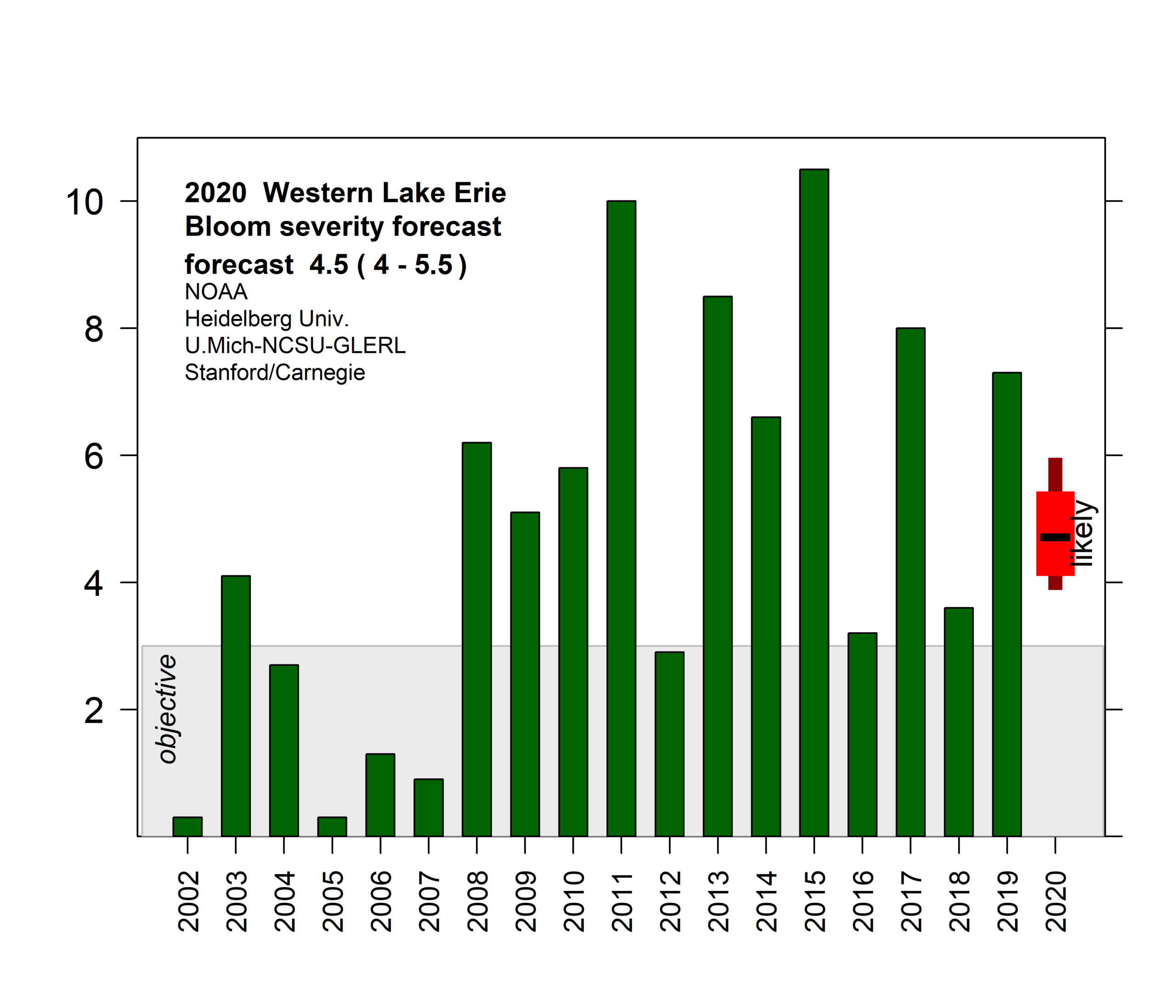 2020 Western Lake Eerie Bloom Severity Forecast. Image credit: NOAA