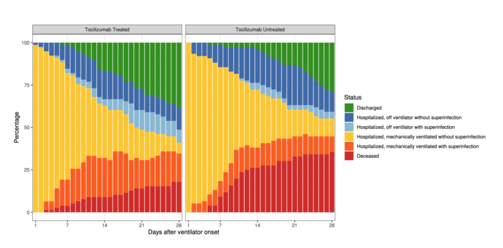 Study graph that displays outcomes for critically ill COVID-19 patients treated with or without tocilizumab in the first weeks of the pandemic.