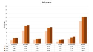 Change in the percentage of the land surface covered by buildings and roads, 1985-2015, for the seven Southeast Michigan counties included in the University of Michigan analysis of forested areas and urban sprawl. Image credit: Gounaridis et al. in Landscape Ecology, July 2020.