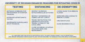 Table showing U-M Enhanced measures for mitigating COVID-19.