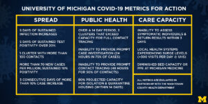 Table showing U-M COVID-19 metrics for action