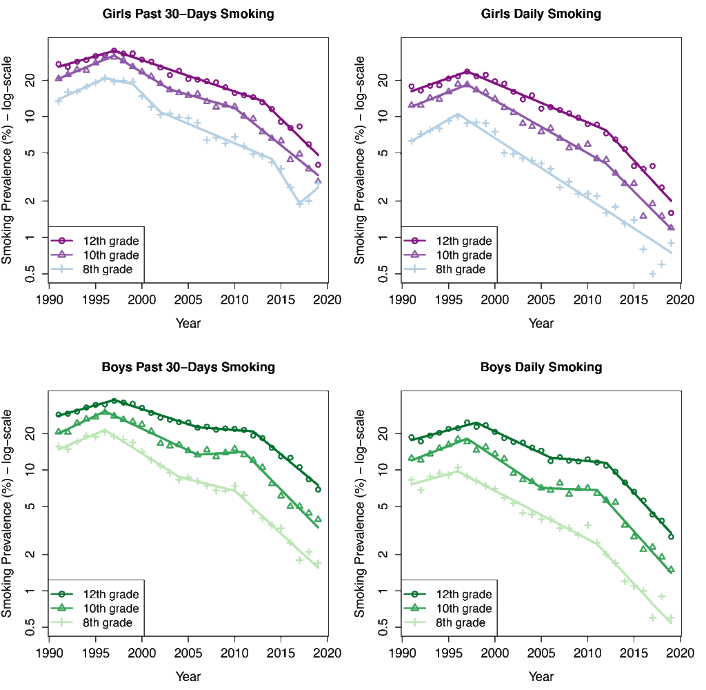Cigarette and smokeless tobacco prevalence declined more rapidly between 2012 and 2019 than in previous periods despite the increase in use of e-cigarettes among adolescents.