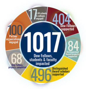 Image courtesy: U-M Business Engagement Center