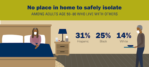 "No place in home to safely isolate" graphic with elderly person in bed wearing a mask.