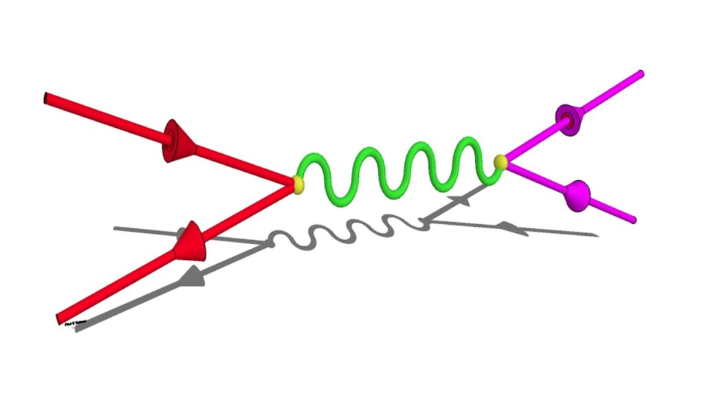 Graphic of quarks annihilating (left green lines), producing a photon (middle line), and producing two muons (right magenta lines). Scientists detected these muons to gain insight into the quark asymmetry of the proton.