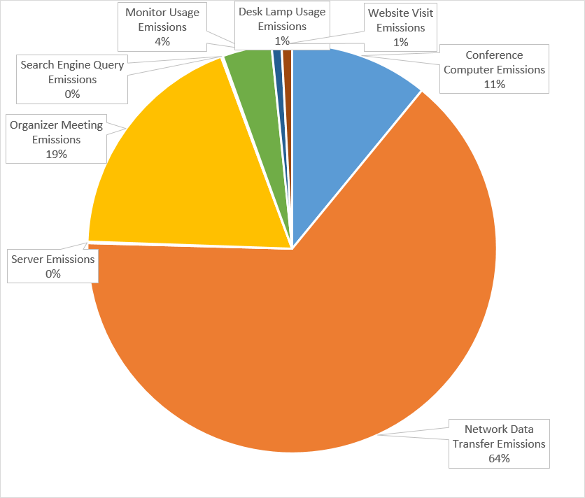 Pie chart breaking down the CO2 emissions generated by a virtual conference.