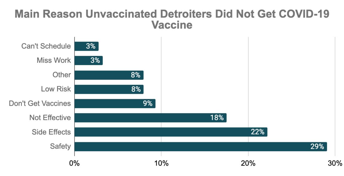 Main reasons cited by unvaccinated Detroiters for not getting the COVID-19 vaccine.
