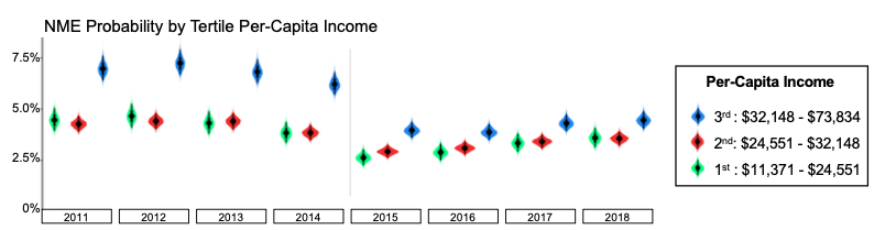 Prior to 2015, Michiganders in the highest tertile of per capita income had the highest probability of obtaining an NME compared to low- and middle-income earners. After the implementation of Michigan's administrative rule change, this gap diminished substantially.