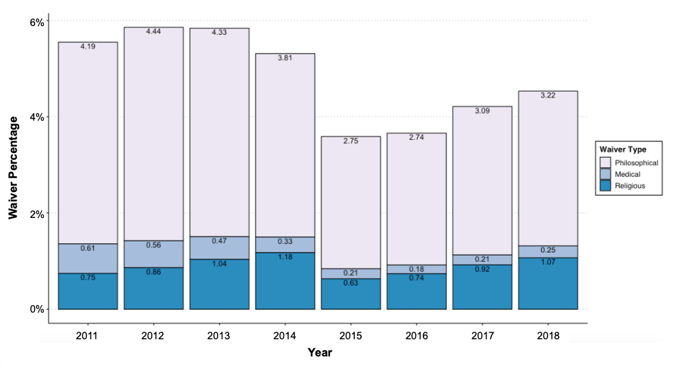 While vaccine exemption waivers decreased immediately after Michigan's January 2015 rule change, by 2018 a large rebound is apparent among philosophical and religious exemptions, while medical waiver rates remained low.