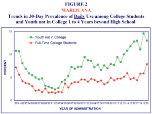 Figure 2, Marijuana, from  Monitoring the Future national survey results on drug use, 1975-2020: Volume 2. Image credit: The Monitoring the Future study