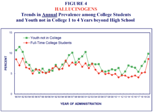 Figure 4, Hallucinogens, from  Monitoring the Future national survey results on drug use, 1975-2020: Volume 2. Image credit: The Monitoring the Future study