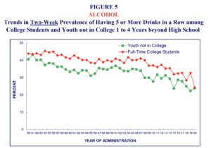 Figure 5, Alcohol, from  Monitoring the Future national survey results on drug use, 1975-2020: Volume 2. Image credit: The Monitoring the Future study