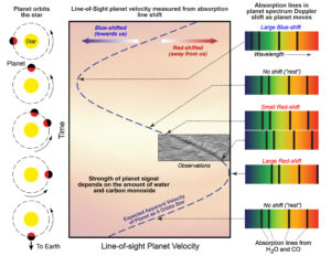 Illustration of how information about the planetary atmosphere is extracted from the observations. Image credit: P. Smith/M. Line/S. Selkirk/ASU