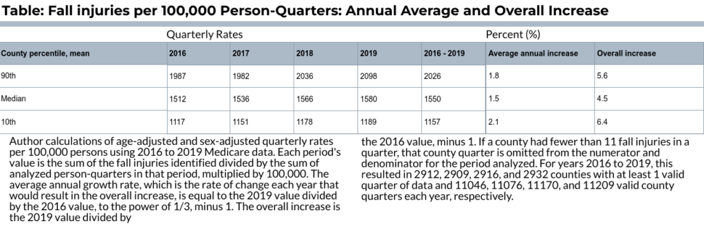 Table: Fall injuries per 100,000 Person-Quarters: Annual Average and Overall Increase