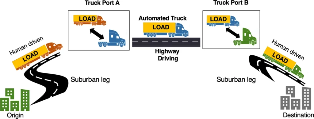 Fig. 1: Schematic showing the possible operation of a transfer-hub model where a human driven truck drives the load from the origin to the first truck port where the load is switched to an automated prime mover shown in black. Image credit: Humanities and Social Sciences Communications (Humanit Soc Sci Commun) ISSN 2662-9992 (online)
