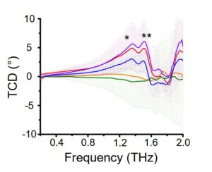 This graph shows the terahertz circular dichroism spectra of five different brands of l-carnosine. While three samples show the same pattern of peaks, the measurement suggests possible differences from the remaining two samples. Credit: Wonjin Choi, Kotov Lab
