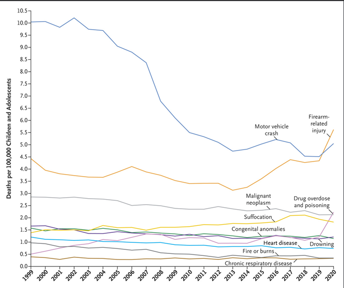 Pediatric deaths from 1999 to 2020.