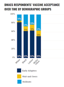 A majority of respondents (64.1%) were "early adopters" of the vaccine and received their first dose of the COVID-19 vaccine by June 2021. Despite waning vaccination rates in the latter half of 2021, more than 10% of Detroit respondents obtained their first dose of a COVID-19 vaccine between June and December of 2021, referred to as "wait-and-seers." About one-quarter of respondents in Detroit were "holdouts" and were still unvaccinated at the end of 2021. Image credit: Detroit Metro Area Communities Study/Poverty Solutions