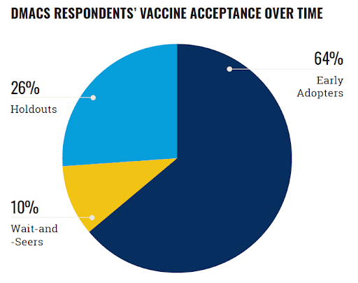 White Detroiters were also significantly more likely to be early adopters of the vaccine (82%), compared to Black residents (62%), Latino residents (63%), and residents who identified as multirical or as members of other ethnoracial groups (50%). Image credit: Detroit Metro Area Communities Study/Poverty Solutions