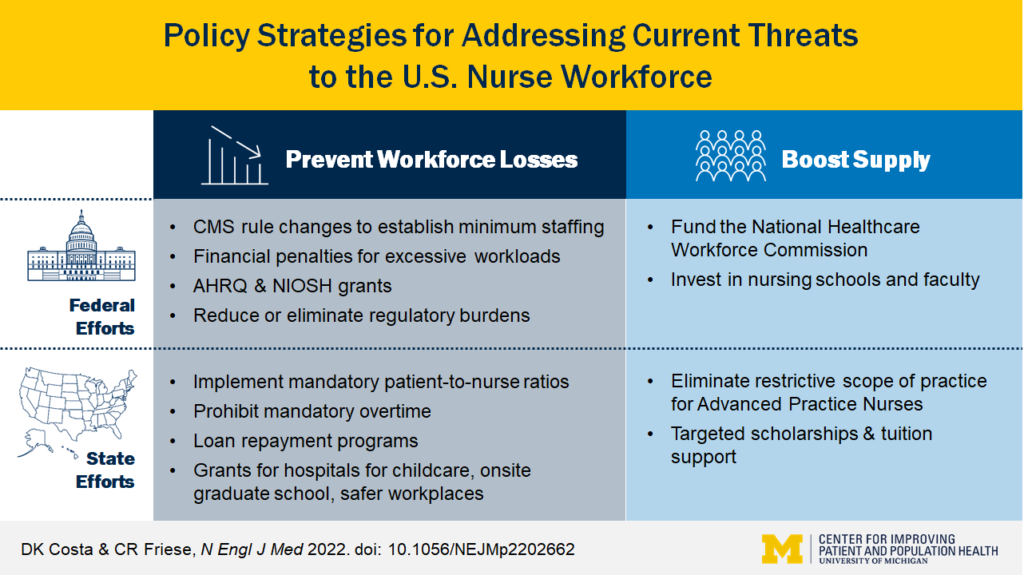 Visual abstract: Policy Strategies for Addressing Current Threats to the U.S. Nursing Workforce. Image credit: Christopher Friese