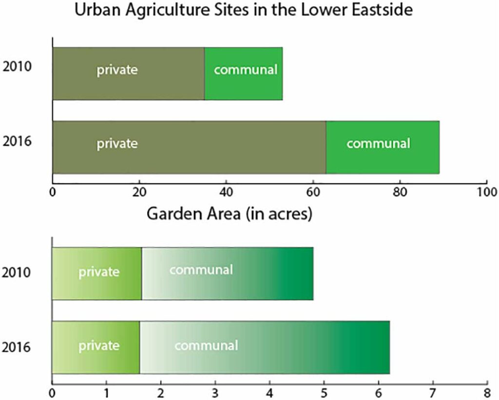 Urban agriculture sites in Detroit's Lower Eastside, 2010 and 2016. Image credit: From Newell et al. in the journal Cities, 2022