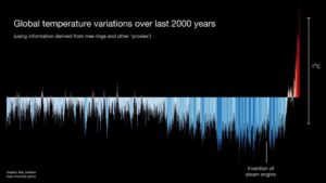 A graph depicting global temperature variations over the last 2000 years.