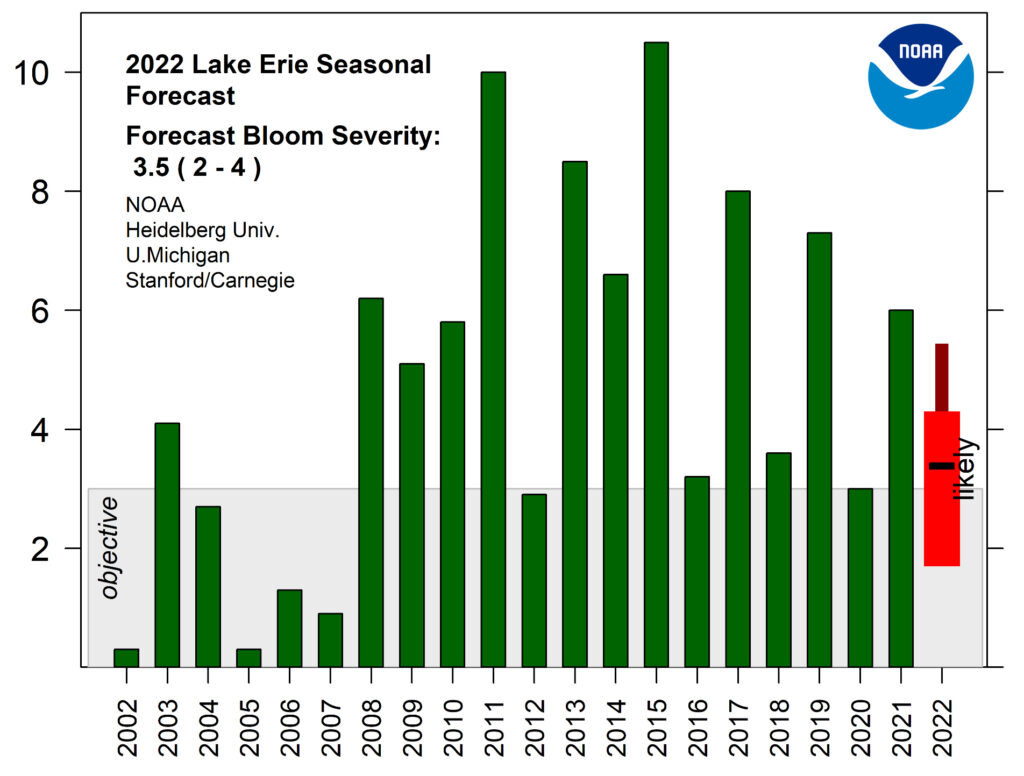 Bloom severity index for 2002-2021, and the forecast for 2022. The index is based on the amount of biomass over the peak 30-days. Image credit: NOAA