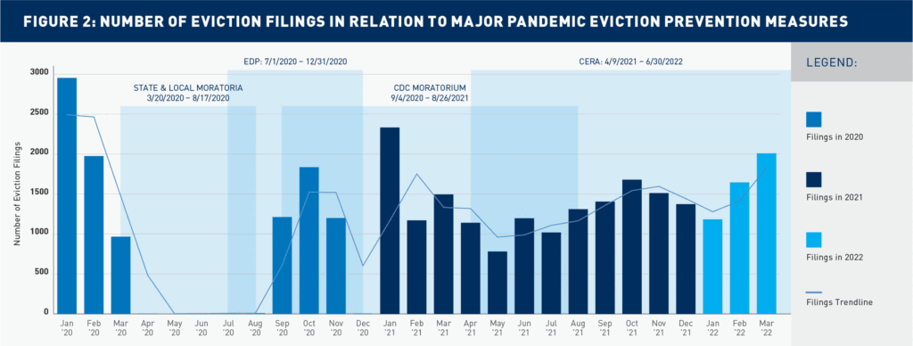 Figure 2: Number of Eviction Filings in Relation to Major Pandemic Eviction Prevention Measures