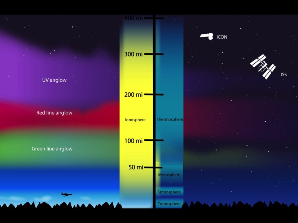 The ionosphere and thermosphere (I-T) region sits roughly 50 to 400 miles above the Earth’s surface and will be studied by NASA’s Geospace Dynamics Constellation mission, which will launch in 2027 at the earliest. Image courtesy: NASA